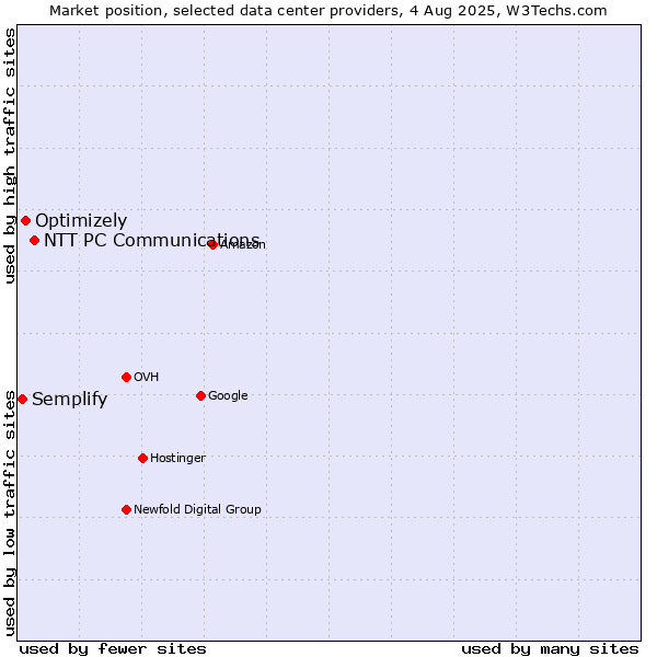 Market position of NTT PC Communications vs. Optimizely vs. Semplify