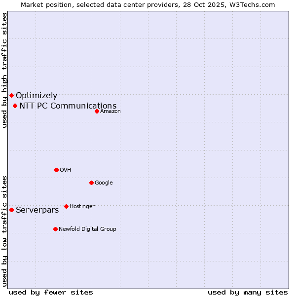 Market position of NTT PC Communications vs. Optimizely vs. Serverpars