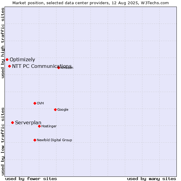 Market position of Serverplan vs. NTT PC Communications vs. Optimizely