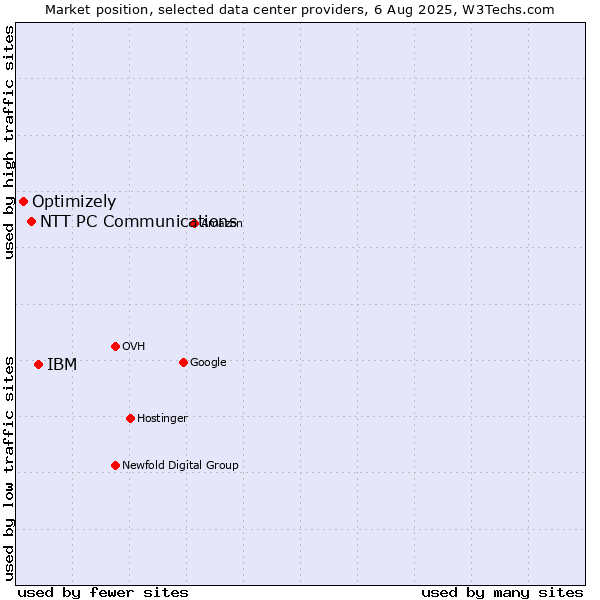 Market position of IBM vs. NTT PC Communications vs. Optimizely