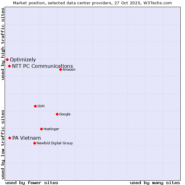 Market position of PA Vietnam vs. NTT PC Communications vs. Optimizely