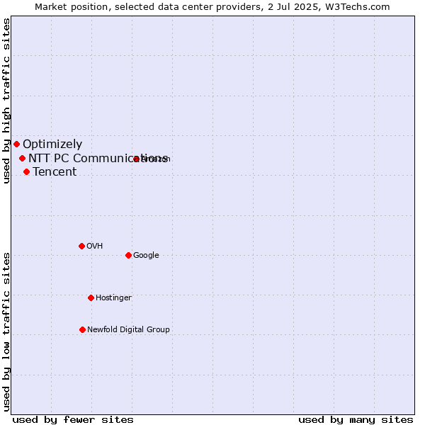 Market position of Tencent vs. NTT PC Communications vs. Optimizely