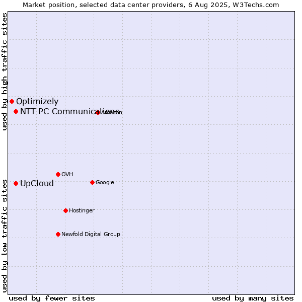 Market position of UpCloud vs. NTT PC Communications vs. Optimizely