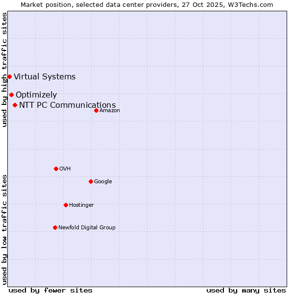 Market position of NTT PC Communications vs. Optimizely vs. Virtual Systems