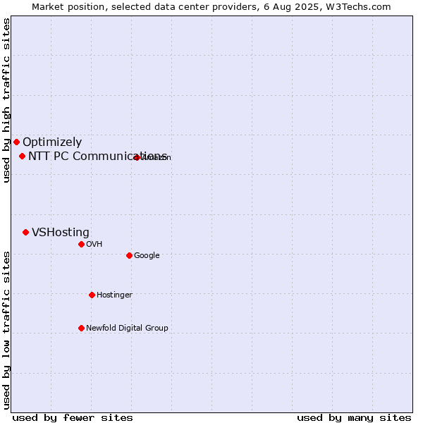 Market position of VSHosting vs. NTT PC Communications vs. Optimizely