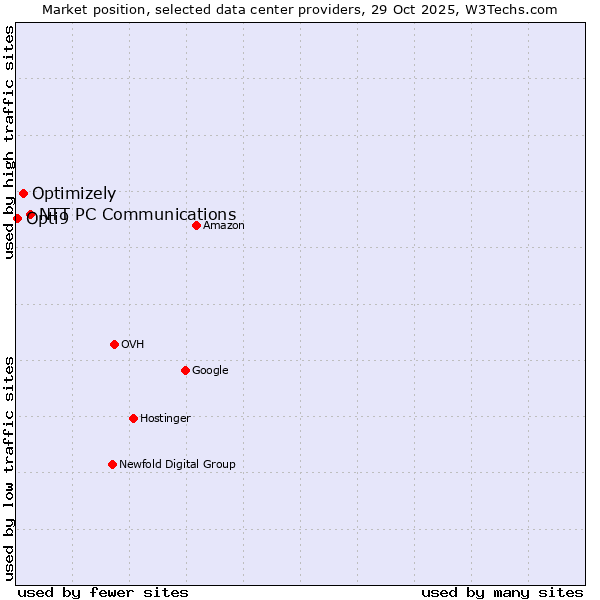 Market position of NTT PC Communications vs. Optimizely vs. Opti9