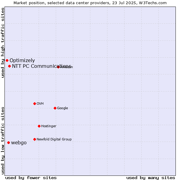 Market position of NTT PC Communications vs. webgo vs. Optimizely