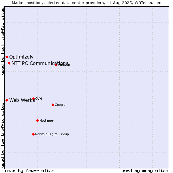 Market position of NTT PC Communications vs. Optimizely vs. Web Werks