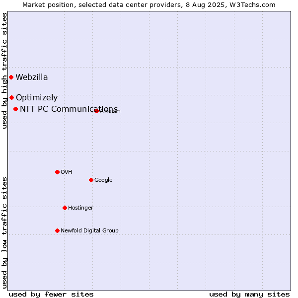 Market position of NTT PC Communications vs. Optimizely vs. Webzilla