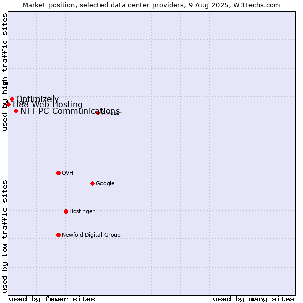 Market position of NTT PC Communications vs. Optimizely vs. H88 Web Hosting