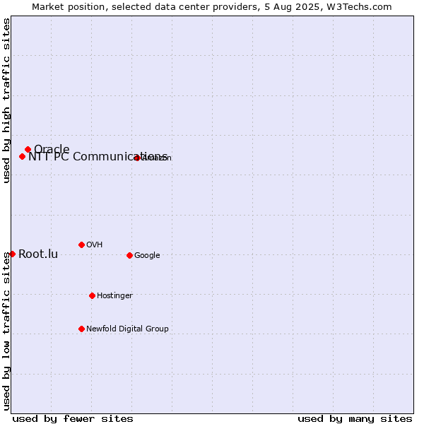 Market position of Oracle vs. NTT PC Communications vs. Root.lu