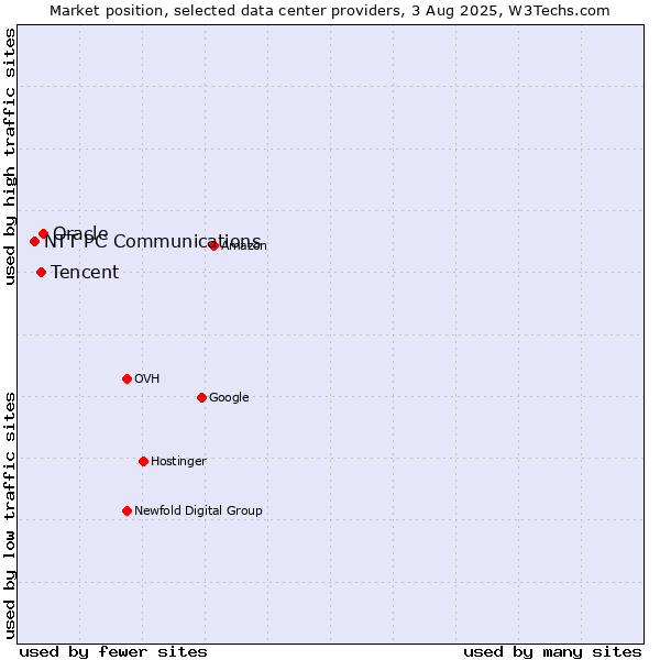 Market position of Oracle vs. Tencent vs. NTT PC Communications