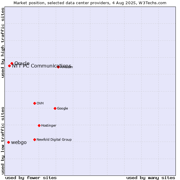 Market position of Oracle vs. NTT PC Communications vs. webgo