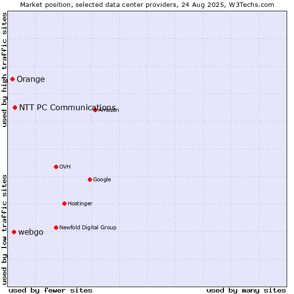 Market position of NTT PC Communications vs. webgo vs. Orange
