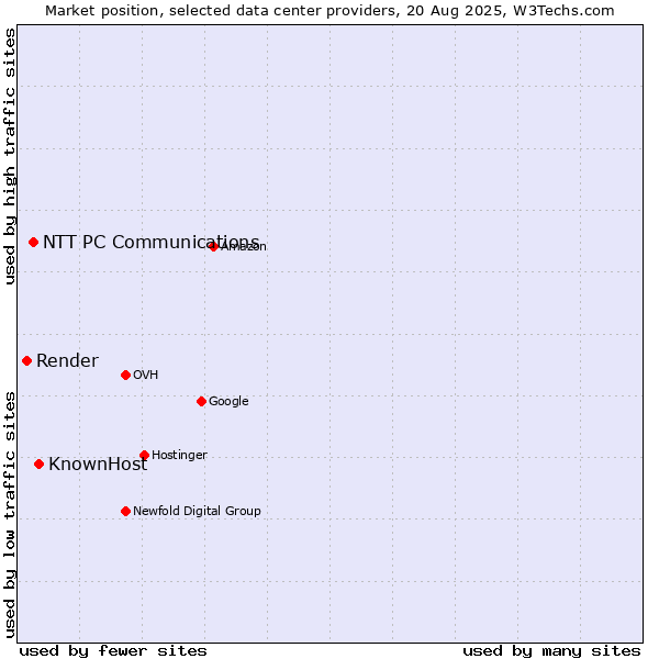 Market position of KnownHost vs. NTT PC Communications vs. Render
