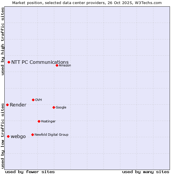Market position of NTT PC Communications vs. webgo vs. Render
