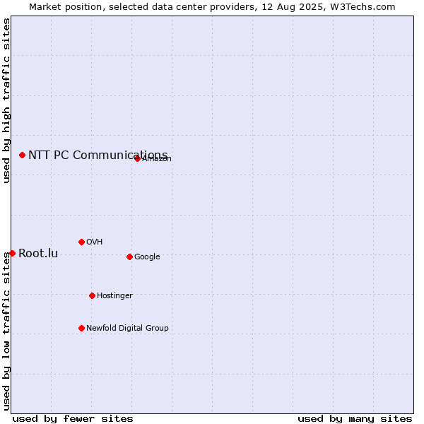 Market position of NTT PC Communications vs. Root.lu