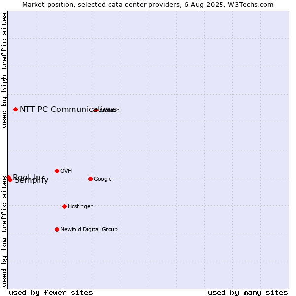 Market position of NTT PC Communications vs. Semplify vs. Root.lu