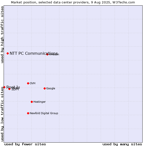 Market position of IBM vs. NTT PC Communications vs. Root.lu