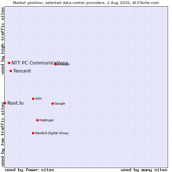 Market position of Tencent vs. NTT PC Communications vs. Root.lu