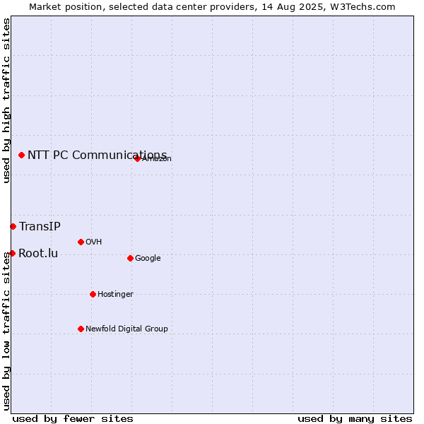 Market position of NTT PC Communications vs. TransIP vs. Root.lu