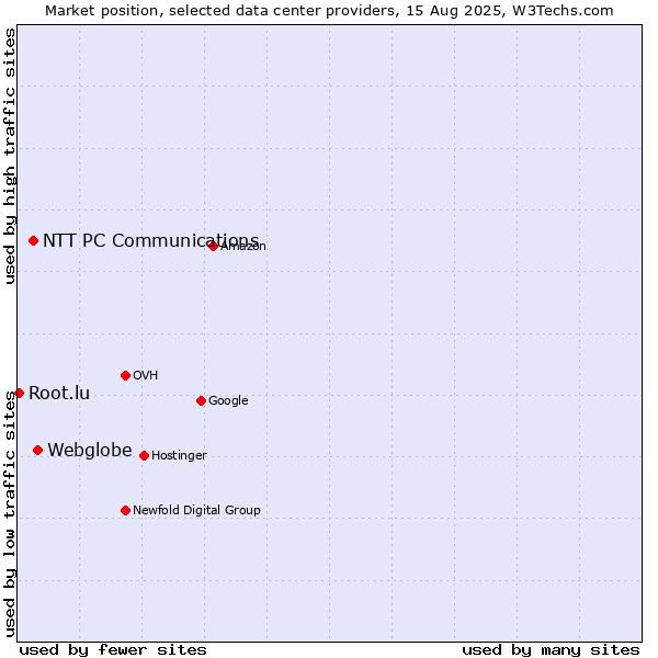 Market position of Webglobe vs. NTT PC Communications vs. Root.lu