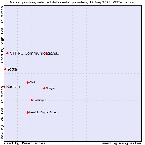 Market position of NTT PC Communications vs. Yotta vs. Root.lu