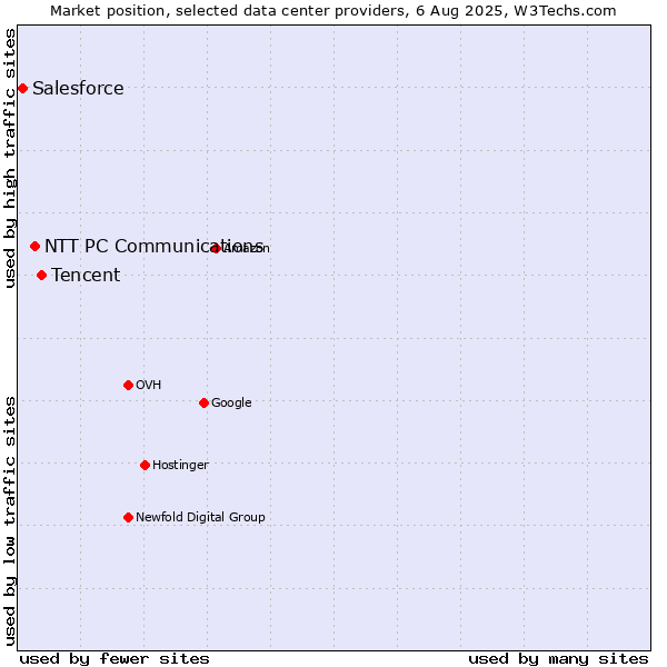 Market position of Tencent vs. NTT PC Communications vs. Salesforce