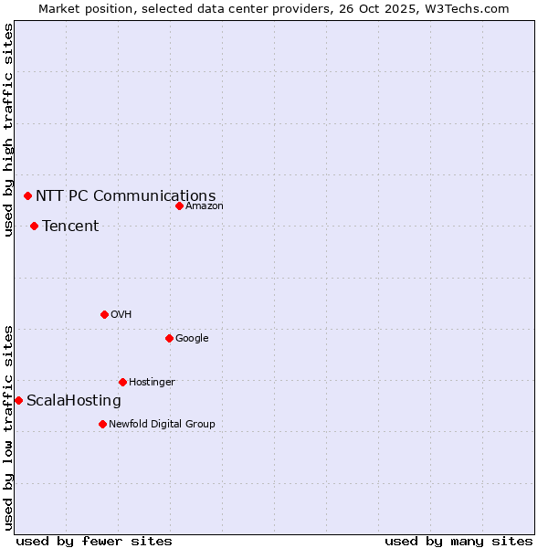 Market position of Tencent vs. NTT PC Communications vs. ScalaHosting