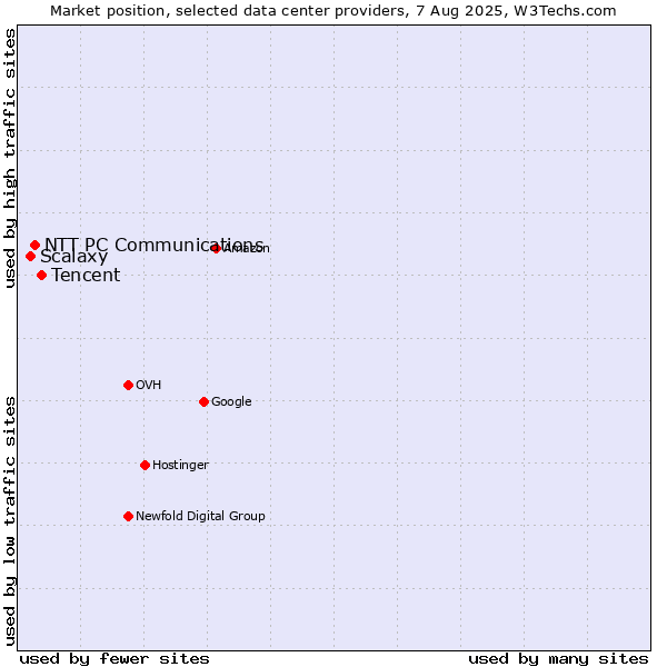 Market position of Tencent vs. NTT PC Communications vs. Scalaxy