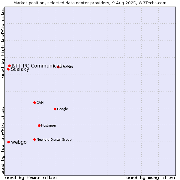Market position of NTT PC Communications vs. webgo vs. Scalaxy