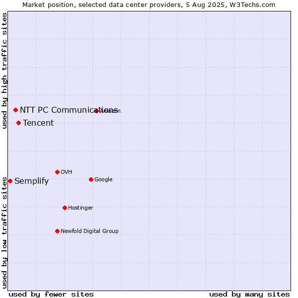 Market position of Tencent vs. NTT PC Communications vs. Semplify
