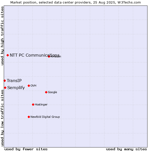 Market position of NTT PC Communications vs. Semplify vs. TransIP
