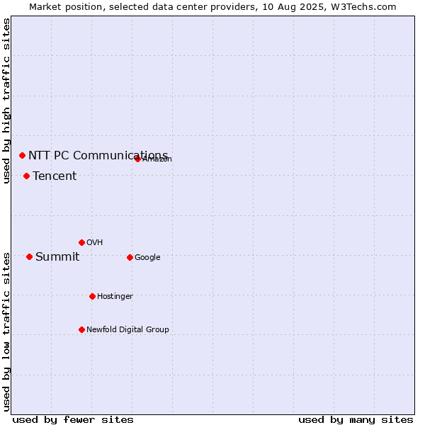 Market position of Summit vs. Tencent vs. NTT PC Communications