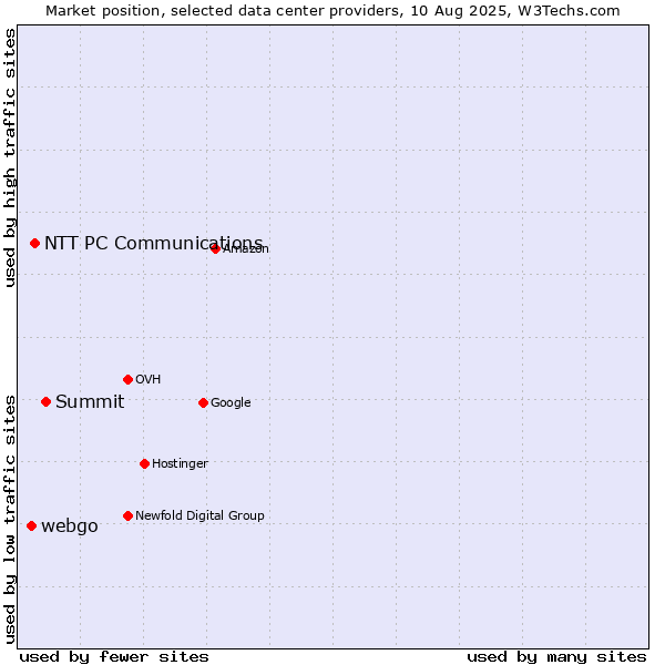 Market position of Summit vs. NTT PC Communications vs. webgo