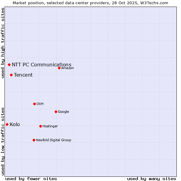 Market position of Tencent vs. NTT PC Communications vs. Kolo