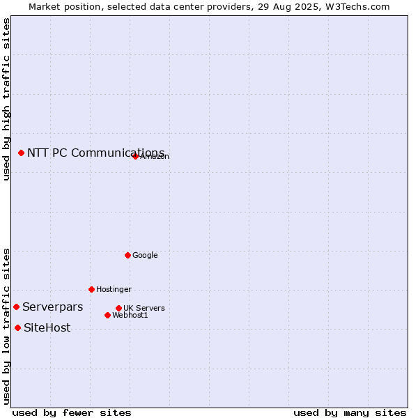 Market position of NTT PC Communications vs. SiteHost vs. Serverpars