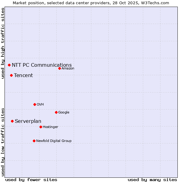 Market position of Serverplan vs. Tencent vs. NTT PC Communications