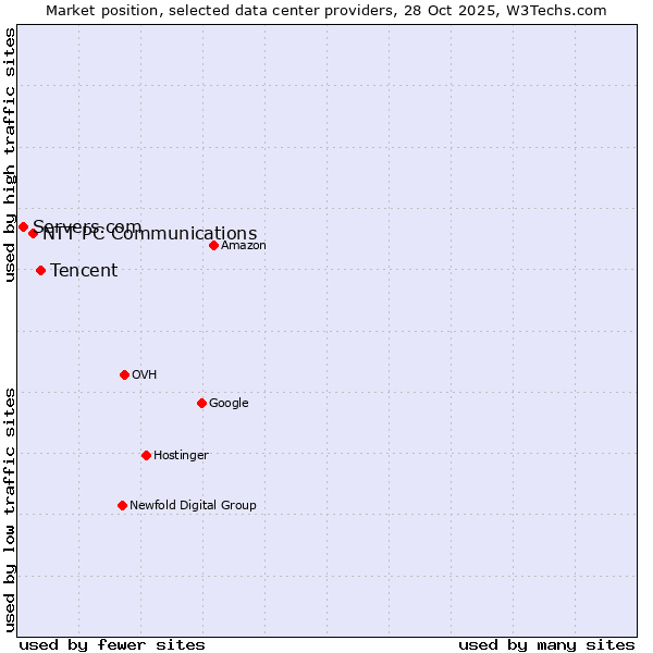 Market position of Tencent vs. NTT PC Communications vs. Servers.com