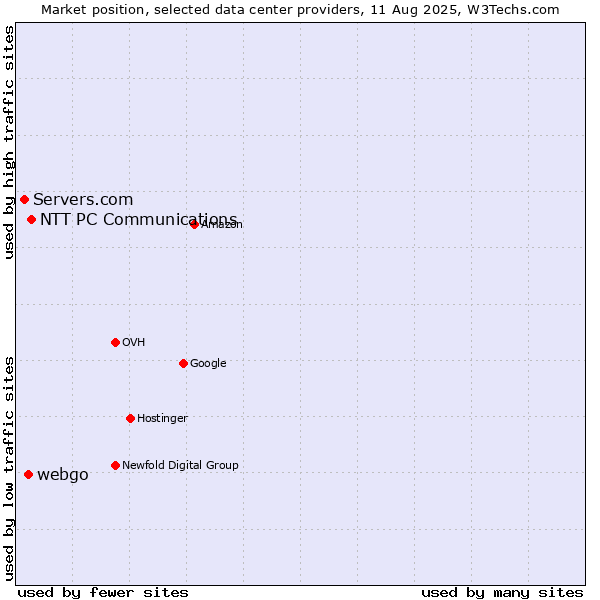 Market position of NTT PC Communications vs. webgo vs. Servers.com