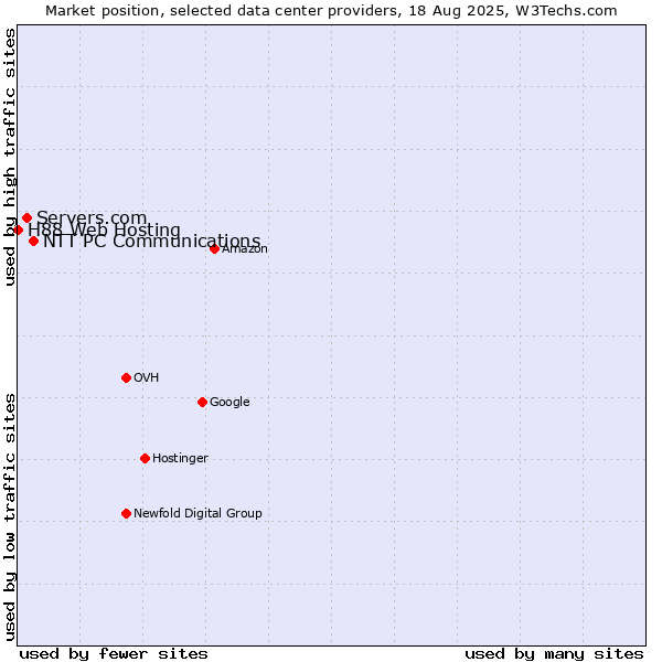 Market position of NTT PC Communications vs. Servers.com vs. H88 Web Hosting