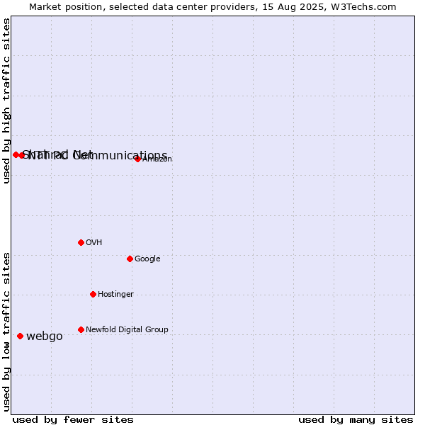 Market position of NTT PC Communications vs. webgo vs. Shahrad Net