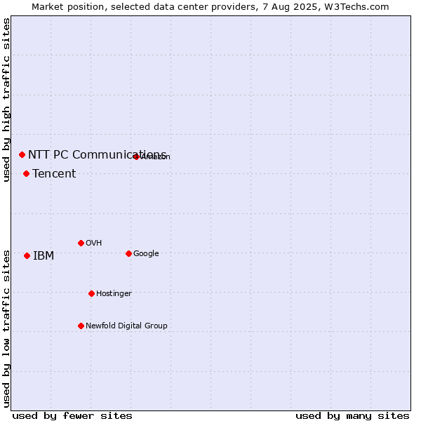 Market position of IBM vs. Tencent vs. NTT PC Communications
