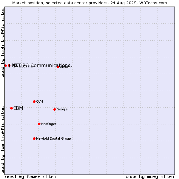 Market position of IBM vs. NTT PC Communications vs. T-Systems