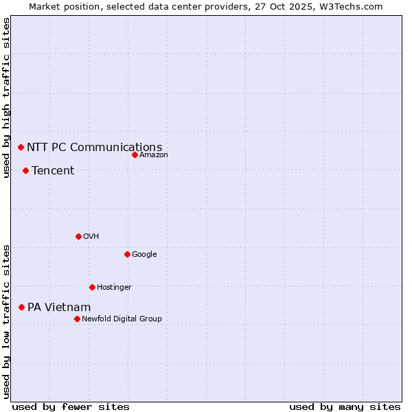 Market position of Tencent vs. PA Vietnam vs. NTT PC Communications