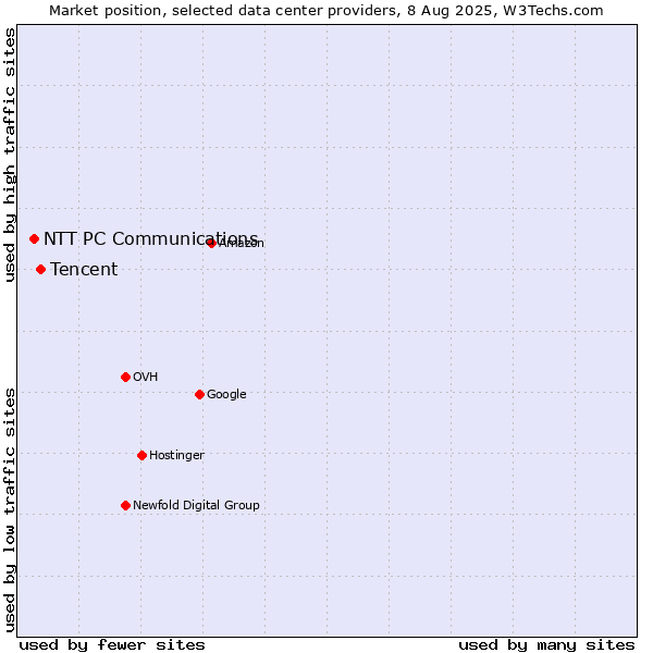 Market position of Tencent vs. NTT PC Communications