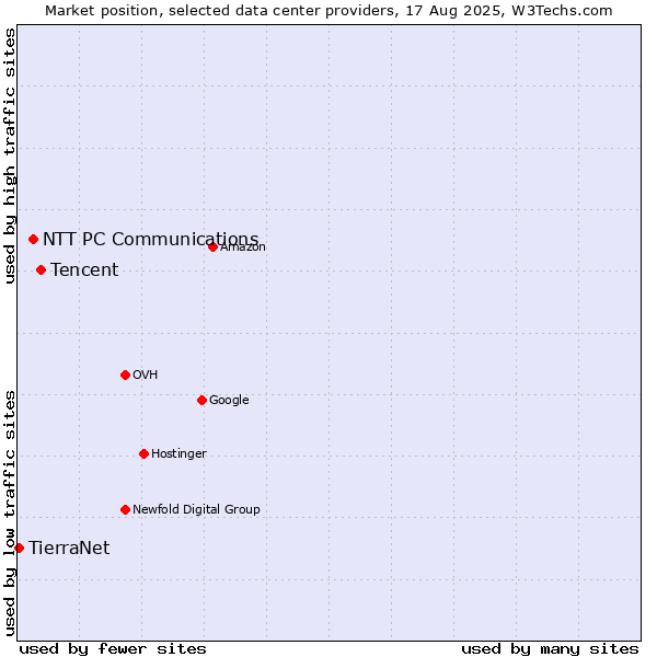 Market position of Tencent vs. NTT PC Communications vs. TierraNet