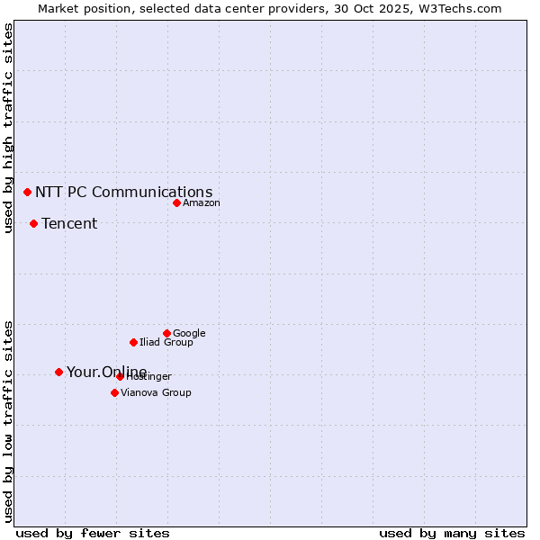 Market position of Your.Online vs. Tencent vs. NTT PC Communications