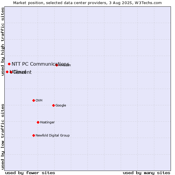 Market position of Tencent vs. NTT PC Communications vs. UCloud