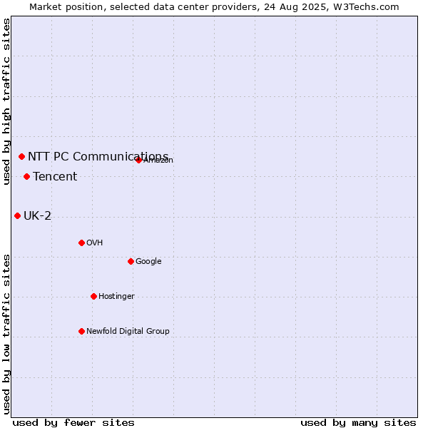 Market position of Tencent vs. NTT PC Communications vs. UK-2